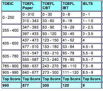 Toeic Score Conversion Chart